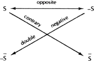 Thus S was a simple notS and s was the stronger antiS while s was the for - фото 8