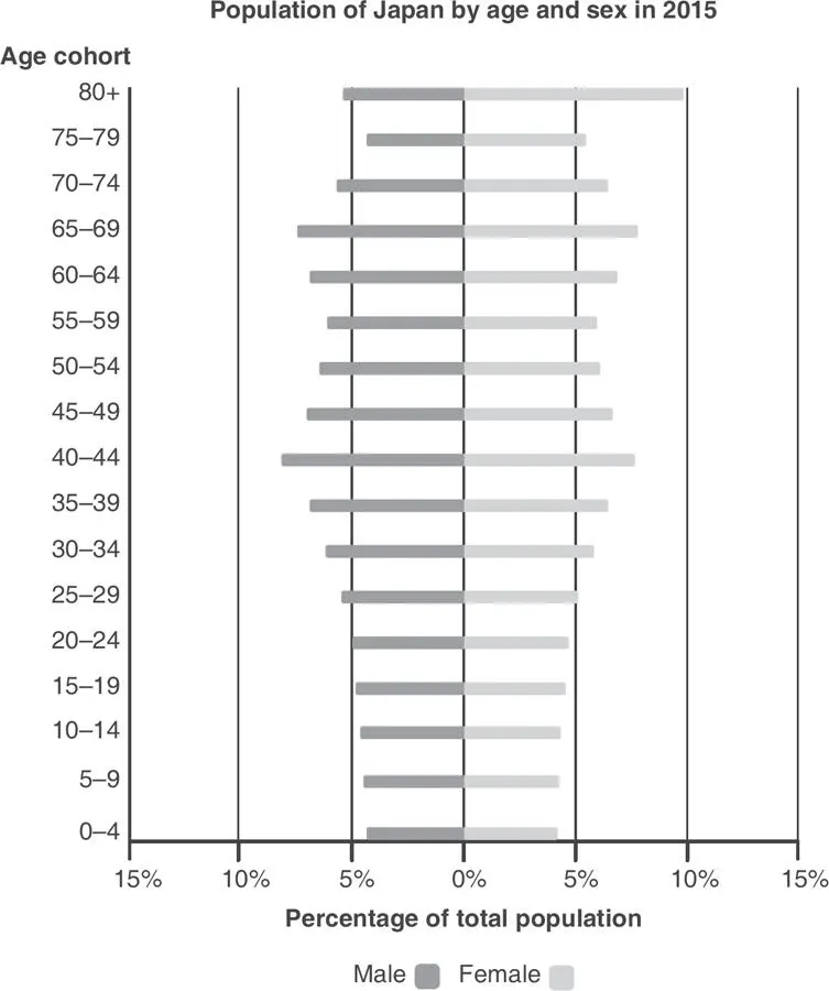 Between now and 2050 longer lifespans will continue to alter the pyramids - фото 3