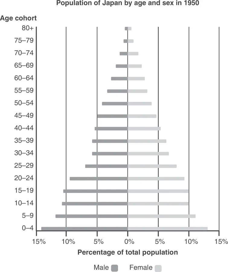 Since then falling birth rates and longer lifespans have changed the picture - фото 2