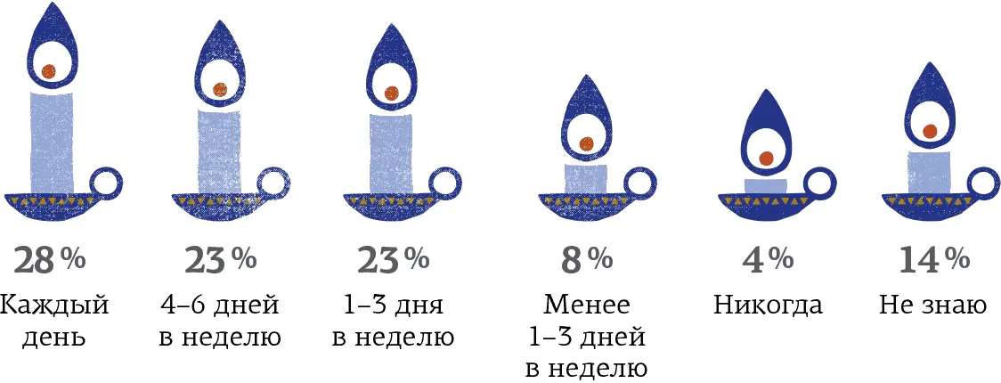 Сколько свечей зажигается зараз Исследование проведенное датским - фото 3