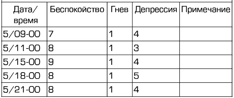 Когда ваши расстроенные чувства достигают среднего или очень высокого уровня - фото 6