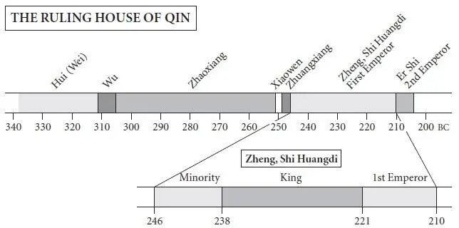 In c 330 BC so a century before King Zheng of Qin assumed the title of - фото 11