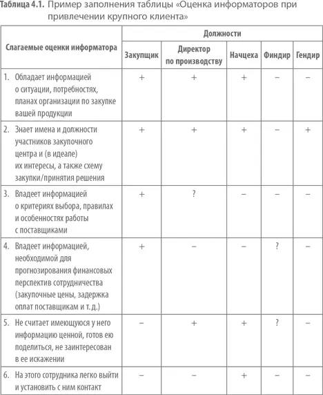 Анализируя пример в табл 41 мы видим что хотя закупщик и обладает - фото 11