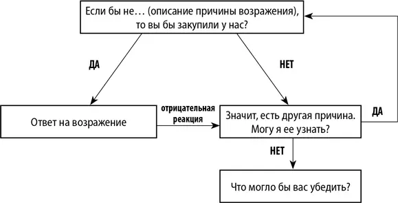 Прием 177 Покажите предложение Я могу обратиться к своему руководителю и - фото 29