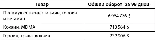 Оборот большинства продавцов отличается от этих показателей Я выбрал девять - фото 3
