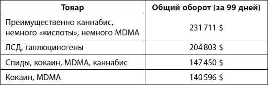 Оборот большинства продавцов отличается от этих показателей Я выбрал девять - фото 4
