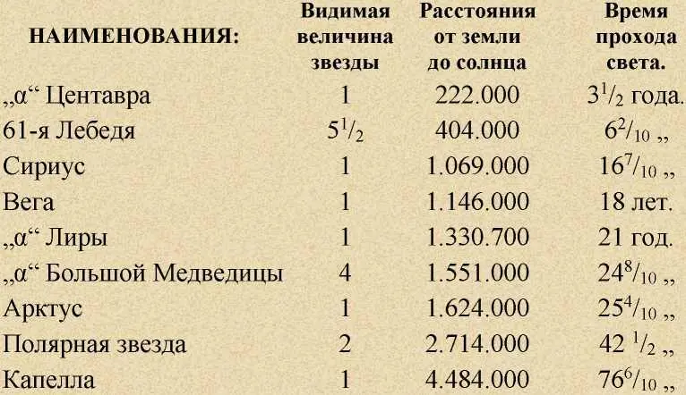 Итак мы видим что даже от звёзд первой величины те самых блестящих на - фото 1