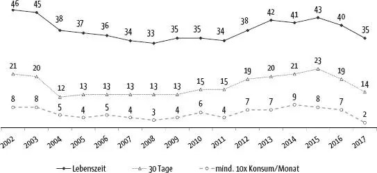 Abb 5 Entwicklung des Cannabiskonsums bei 15 bis 18Jährigen in Frankfurt am - фото 15