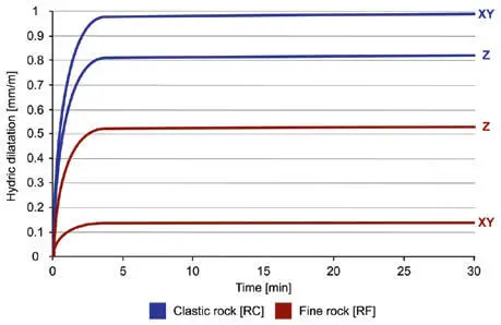 Figure 4 Hydric dilatation of the two rock varieties Figure 5 Reduction of - фото 223