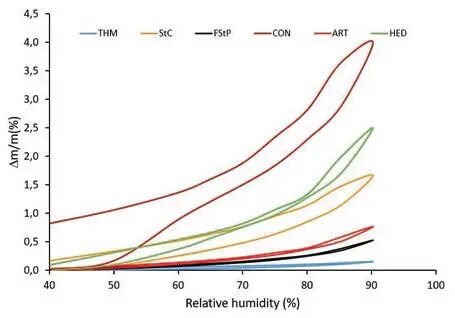 Figure 3Water vapour absorptiondesorption curves for some old renders The - фото 35
