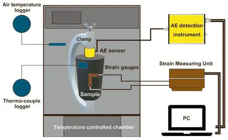Figure 1A schematic diagram of the AE and strain monitoring system - фото 146