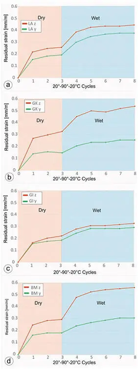 Figure 4Residual strain mmm after heating cooling cycles under dry and - фото 153