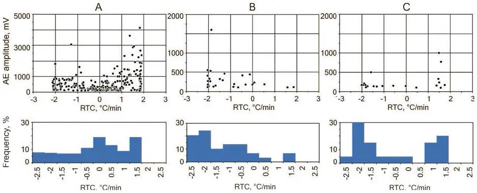 Figure 4 The AE amplitude versus the rate of temperature change RTC of the - фото 149