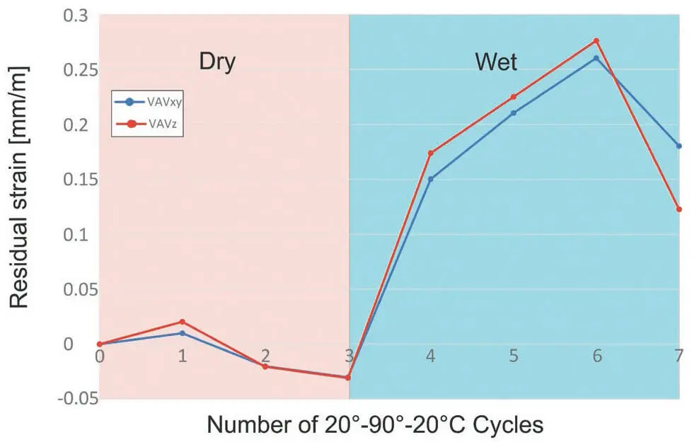 Figure 6Progressive increase of residual strain for 209020 C cycles of the - фото 113