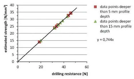 Figure 7 Compressive strength deduced from drilling resistance Conclusions - фото 185