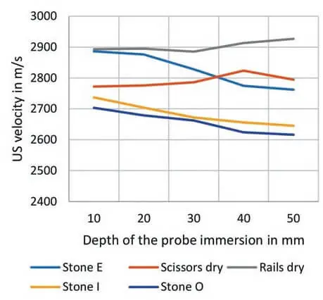 Figure 5 Measured US velocities in stones of different average travel length - фото 198