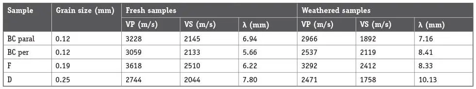 The recorded signals highlight that the microstructural components of rocks and - фото 156