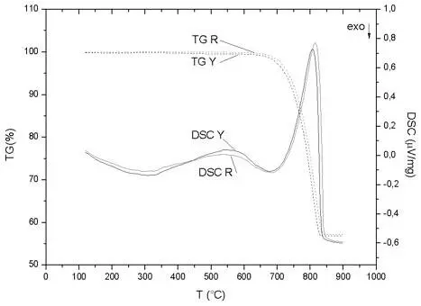 Figure 5TGDSC curves of the whole rock from the yellow Y and red R - фото 47