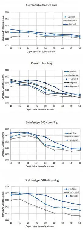 Figure 7 US velocities in stones treated with Porosil KSE 300 and KSE 510 - фото 200