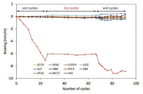 Figure 4Bowing behavior of the selected limestones under wet and dry cycles - фото 111
