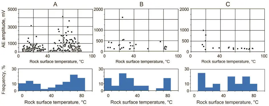 Figure 3 The AE amplitude versus the rock surface temperatures and its - фото 148