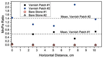 Figure 3 Plot of MnFe ratios for SW corner of the Smithsonian Castle - фото 127