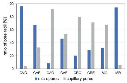 Figure 3Comparison of the ratio of micropores and capillary pores The samples - фото 21