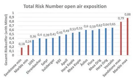 Figure 3 Overall Risk Numbers of the selected objects 39The calculation - фото 10
