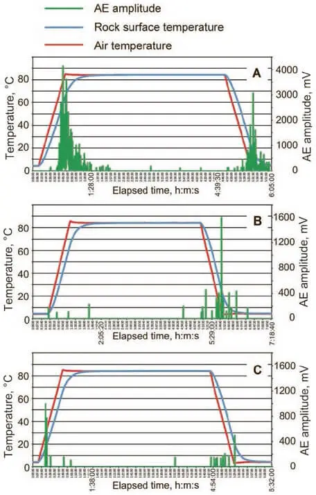 Figure 2The AE amplitude and the rock and air temperatures versus time - фото 147