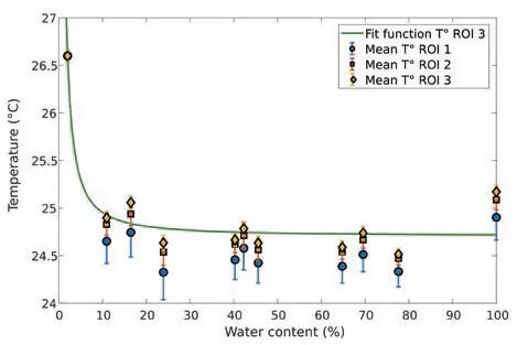 Figure 4 Mean temperature values and its standard deviations for each ROI with - фото 218
