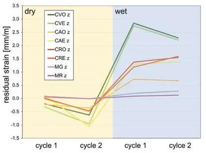 Figure 4Thermal and thermohydric expansion The second dry cycle shows a - фото 23