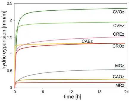 Figure 5Maximum hydric expansion values Figure 5 shows the hydric expansion - фото 24