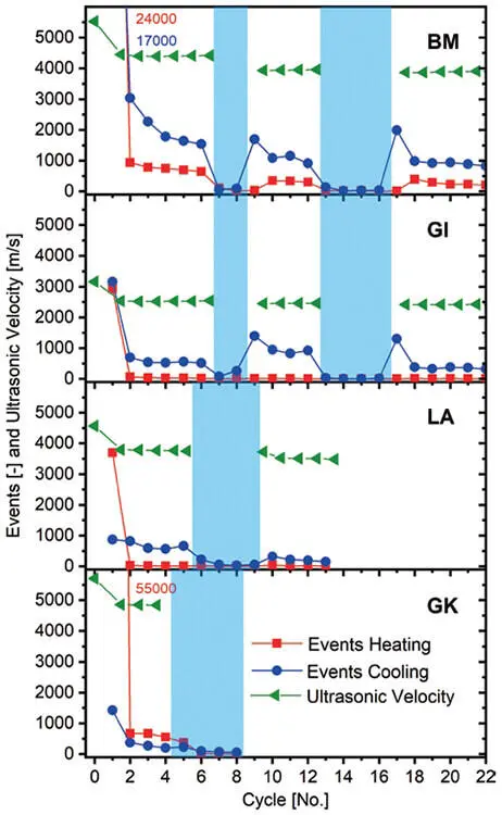 Figure 6Acoustic emission activity during heating and cooling and ultrasonic - фото 155