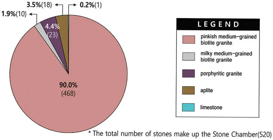 Figure 2 Diagram showing the proportion for constituent rocks of the Stone - фото 169