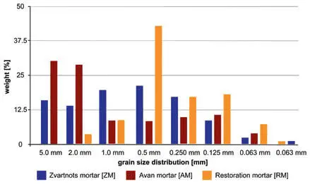 Figure 4The grading curve of the three mortars Volcanic building stones - фото 105