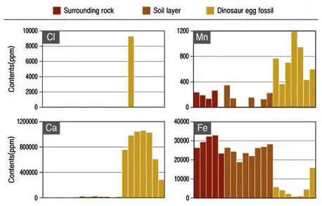 Figure 5 Measurement results by PXRF of the contaminants in the dinosaur egg - фото 165
