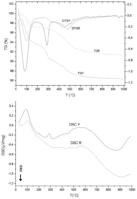 Figure 6TG DTG and DSC curves for the insoluble residue from the yellow Y - фото 48