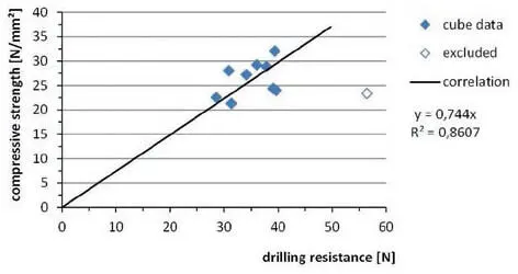 Figure 5 Regression function of drilling resistance and compressive strength - фото 183