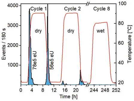 Figure 5Acoustic emission activity the red graph shows the timetemperature - фото 154
