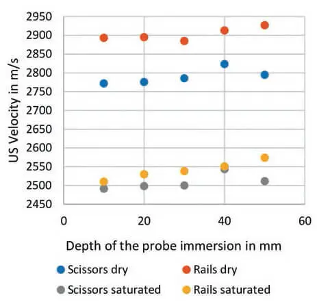 Figure 3Comparison of US velocities measured with doubleprobe variants on dry - фото 196