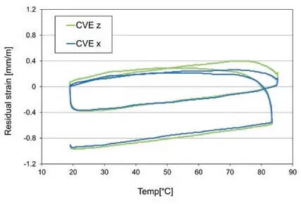 Figure 4Residual strain mmm of CVE in the X and Zdirection for two - фото 92