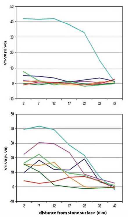 Figure 5US velocity changes after consolidation by Funcosil 300 - фото 54