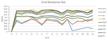Figure 3Frost Resistance test ΔMM vs number of cycles Figure 4Salt - фото 30