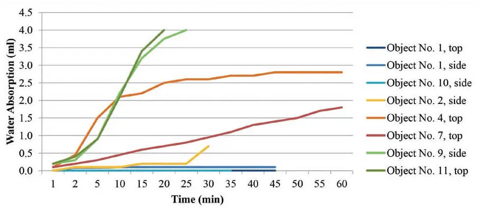 Figure 4Water absorption measured with Karsten tube 4 ml contact time up to - фото 73