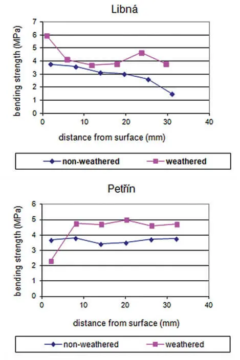 Figure 8Examples of the bending strength variations according to the dept - фото 57
