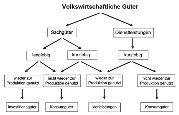 Konsumgüter Investitionsgüter Vorleistungen Die ökonomischen knappen Güter - фото 3