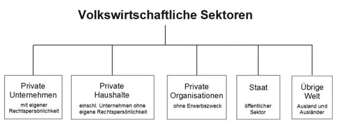 Private Unternehmenkonsumieren nicht sondern investieren nur Private - фото 4