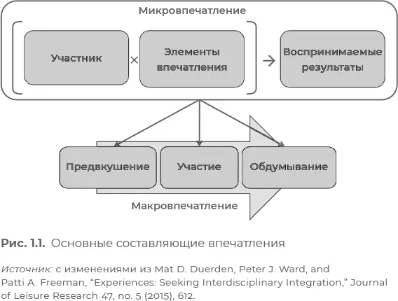 Вопервых впечатления многоэтапны в каждом присутствуют этапы предвкушения - фото 1