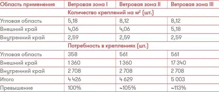 В расчете на площадь порядка 1450 м 2общие расходы на крышу повысятся от - фото 18