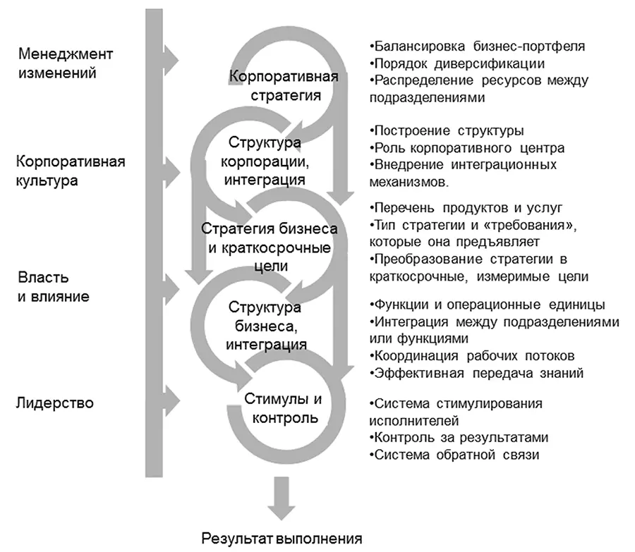 Рис 2 Последовательность ключевых циклов и действий реализации стратегии - фото 2